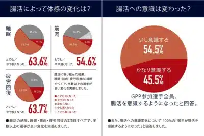 腸活による体感の変化と意識変化に関する調査結果を示すグラフ