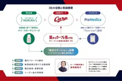 野村乳業、広島東洋カープ、プリメディカの3社が連携し、カープ選手の腸内フローラ解析と「腸活」を通じて健康強化を図るプロジェクトの概要図