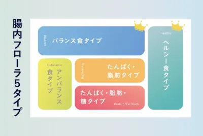 腸内フローラ5タイプ バランス食タイプ Balance ヘルシー食タイプ Healthy アンバランス食タイプ Unbalance たんぱく・脂肪 タイプ Protein/Fat たんぱく・脂肪・糖 タイプ Protein/Fat/Carb