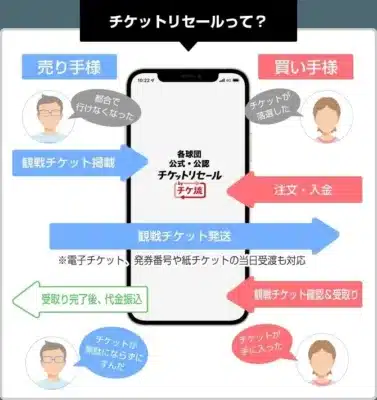 チケットリセールの仕組み