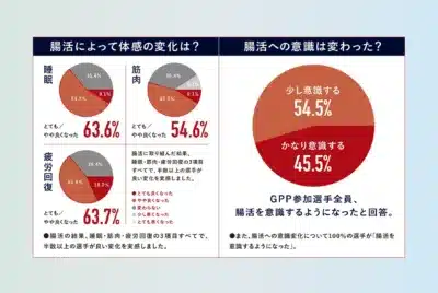 腸活によって体感の変化は？睡眠 36.4% 54.5% 9.1% とても/やや良くなった 63.6%筋肉 36.4% 45.5% 9.1% 9.1% とても/やや良くなった 54.6%疲労回復 36.4% 45.5% 18.2% とても/やや良くなった 63.7%とても良くなった やや良くなった 変わらない 少し悪くなった とても悪くなった腸活の結果、睡眠・筋肉・疲労回復の3項目すべてで、半数以上の選手が良い変化を実感しました。腸活に取り組んだ結果、睡眠・筋肉・疲労回復の3項目すべてで、半数以上の選手が良い変化を実感しました。腸活への意識は変わった？少し意識する 54.5%かなり意識する 45.5%GPP参加選手全員、腸活を意識するようになったと回答。また、腸活への意識変化について100%の選手が「腸活を意識するようになった」。