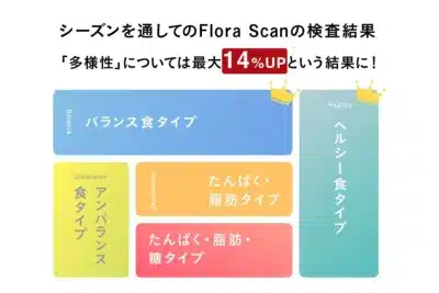 Flora Scanの検査結果を示し、多様性が最大14%向上したことを伝えています
