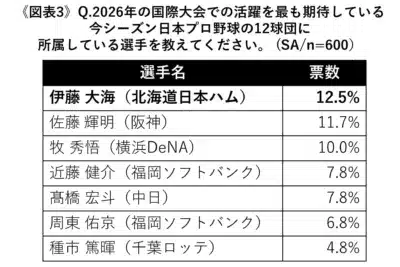 国際大会での活躍期待選手