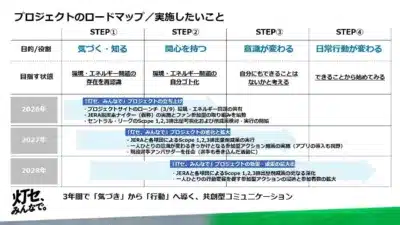 3年間のプロジェクト計画
