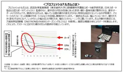 「プロフェッショナルガム」は、アスリート向けにカスタマイズ可能なオーダーメイドガムです