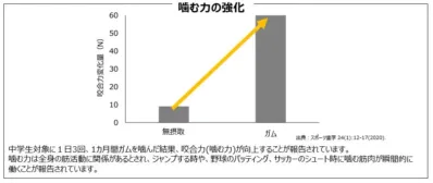 中学生が1日3回、1カ月間ガムを噛むことで、咬合力(噛む力)が大幅に向上することを示す棒グラフ