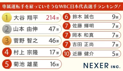 専属運転手を雇っていそうなWBC日本代表選手ランキング！