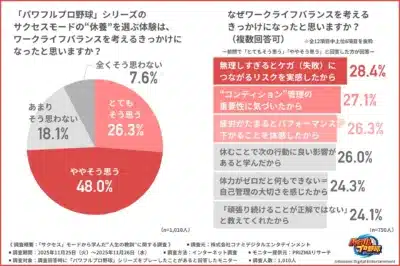 サクセスモードの休養がワークライフバランスを考えるきっかけになったかの調査結果