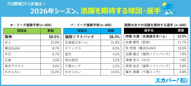 ファンの期待が爆発！2026年プロ野球、優勝は阪神＆ソフトバンクか！？注目選手も続々浮上！