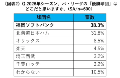 パ・リーグ優勝予想