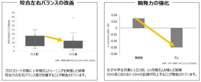 ガムトレーニングによりプロアスリートの咬合左右バランスが改善し、女子中学生のガム摂取で50m走の瞬発力が向上したことを示すグラフです