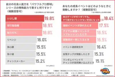 社会人能力をパワプロ特殊能力で表した調査結果
