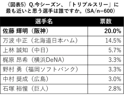 トリプルスリー候補選手