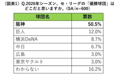 セ・リーグ優勝予想