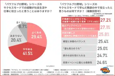 サクセスモードの経験が社会生活や仕事に役立ったかの調査結果