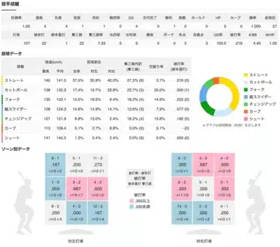 野球 投手 投球成績 球種 ゾーンデータ