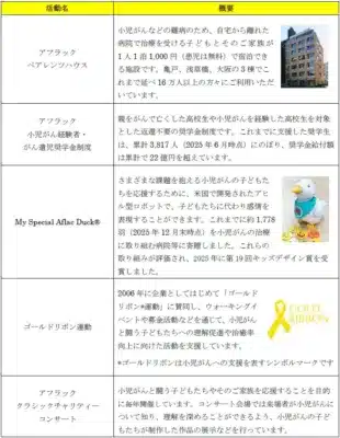 アフラックの小児がん支援活動の概要を示す表