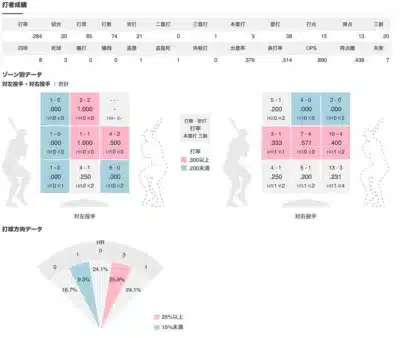 野球 打者成績 打率 本塁打 ゾーン別データ