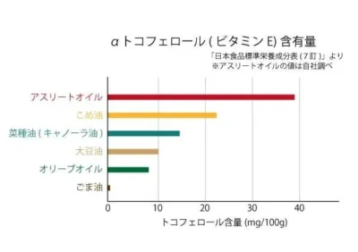 ビタミンE含有量比較
