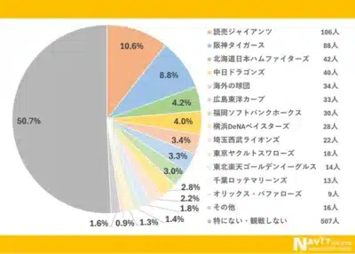最も好きな球団はどこですか?(対象:1,000人)の円グラフ
