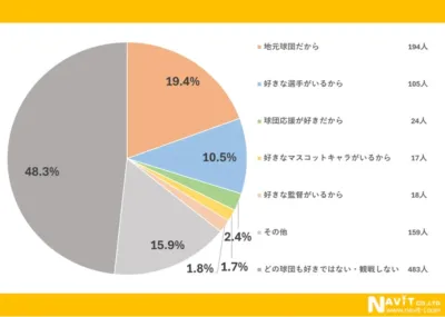 上記で選んだ球団を好きな理由はなんですか?(対象:1,000人)の円グラフ