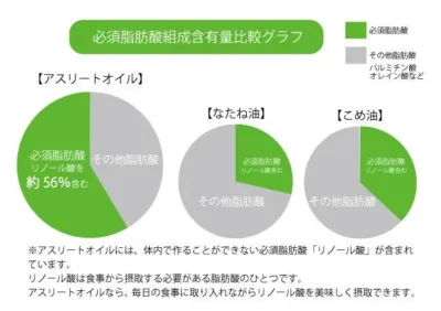 必須脂肪酸組成含有量比較