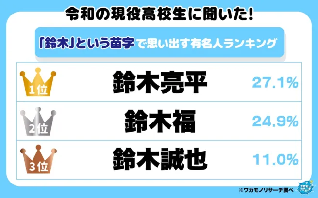 鈴木誠也選手に注目！現役高校生が選ぶ「鈴木」有名人ランキングで堂々3位！世界で輝くバットと記憶に残る活躍を振り返る