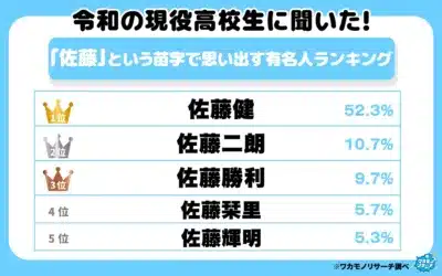 令和の現役高校生に聞いた!「佐藤」という苗字で思い出す有名人ランキング