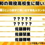 令和の高校生が選ぶ「佐藤」有名人ランキングにプロ野球界からあの選手がランクイン！佐藤輝明選手の魅力と今後の活躍に期待！
