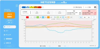 NETSZERØの環境モニタリングダッシュボード