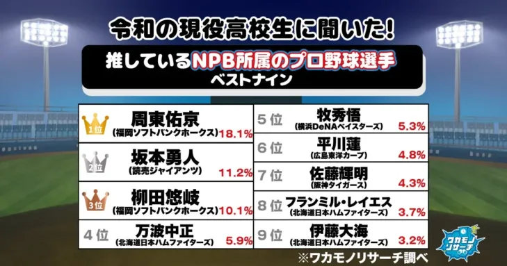 現役高校生が選ぶ！推しプロ野球選手ベストナイン発表！1位は福岡ソフトバンクのスピードスター周東佑京選手！