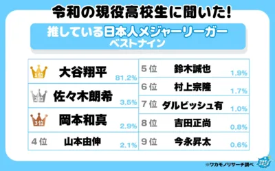 令和の現役高校生に聞いた！ 推している日本人メジャーリーガー ベストナイン