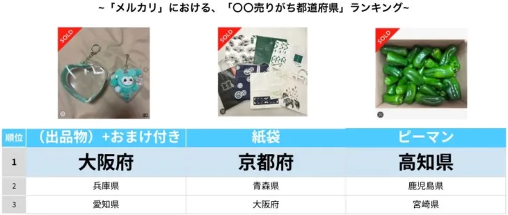 ファンの熱量爆発!「メルカリ」データで見る福岡ソフトバンクホークス推し活最前線!