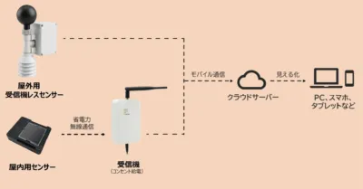 NETSZEROシステム構成図
