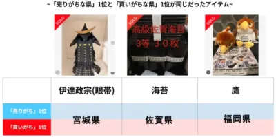 売りがちな県と買いがちな県が同じだったアイテム