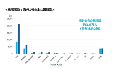 Fビレッジ来場者数:海外からの主な国籍別