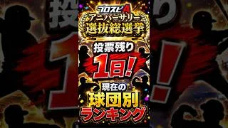 【プロスピA】アニバーサリー選抜総選挙投票期間残り1日！現在の球団別投票ランキング　#プロスピa