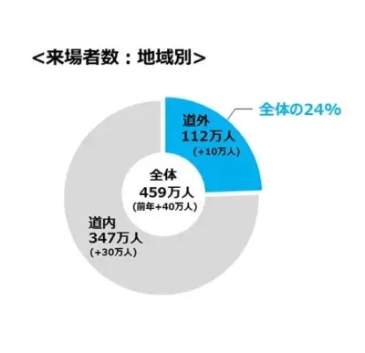 Fビレッジ来場者数:地域別