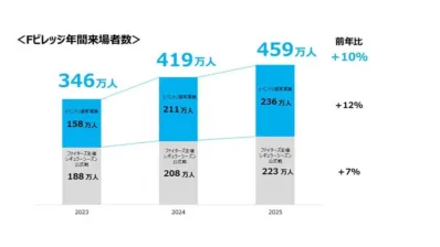 Fビレッジ年間来場者数推移